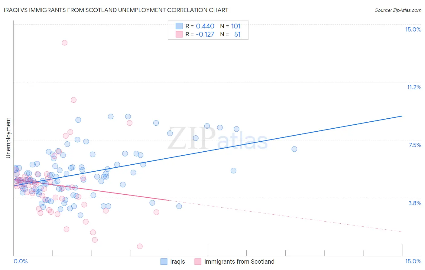 Iraqi vs Immigrants from Scotland Unemployment