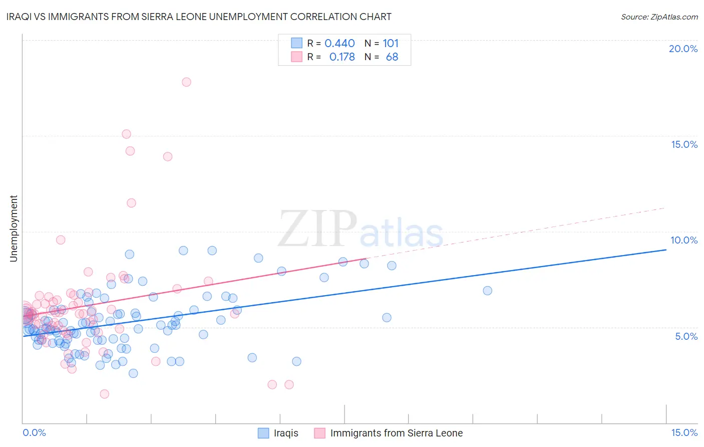 Iraqi vs Immigrants from Sierra Leone Unemployment