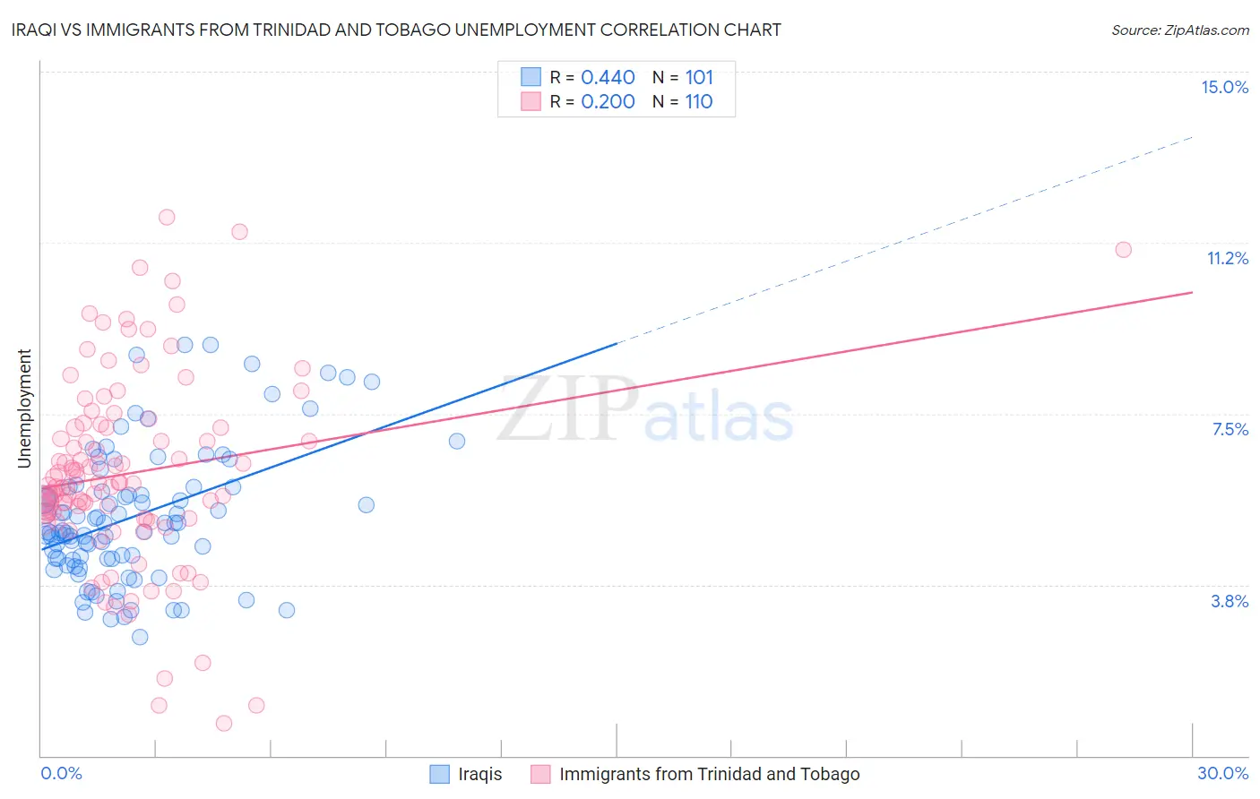 Iraqi vs Immigrants from Trinidad and Tobago Unemployment