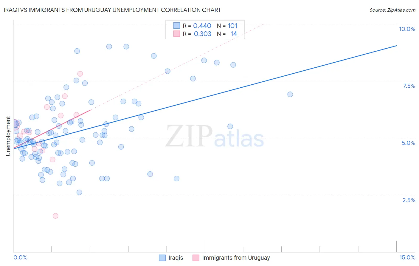 Iraqi vs Immigrants from Uruguay Unemployment