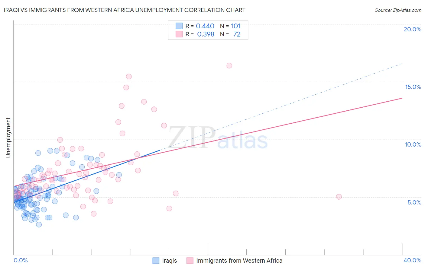 Iraqi vs Immigrants from Western Africa Unemployment