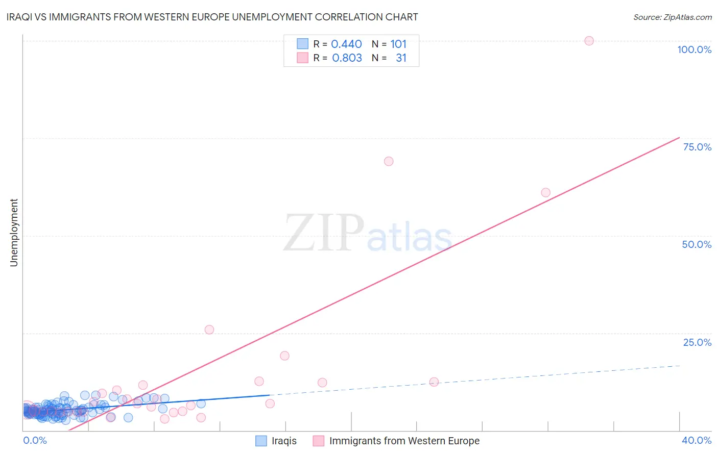 Iraqi vs Immigrants from Western Europe Unemployment