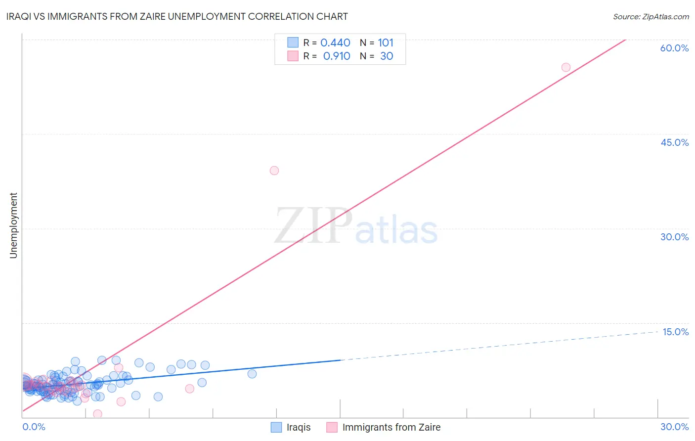 Iraqi vs Immigrants from Zaire Unemployment