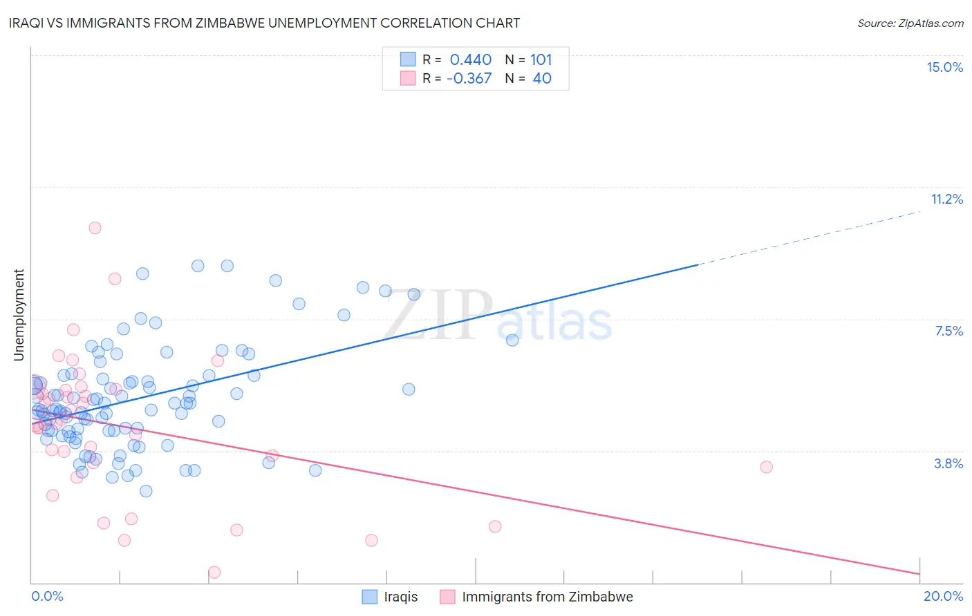 Iraqi vs Immigrants from Zimbabwe Unemployment