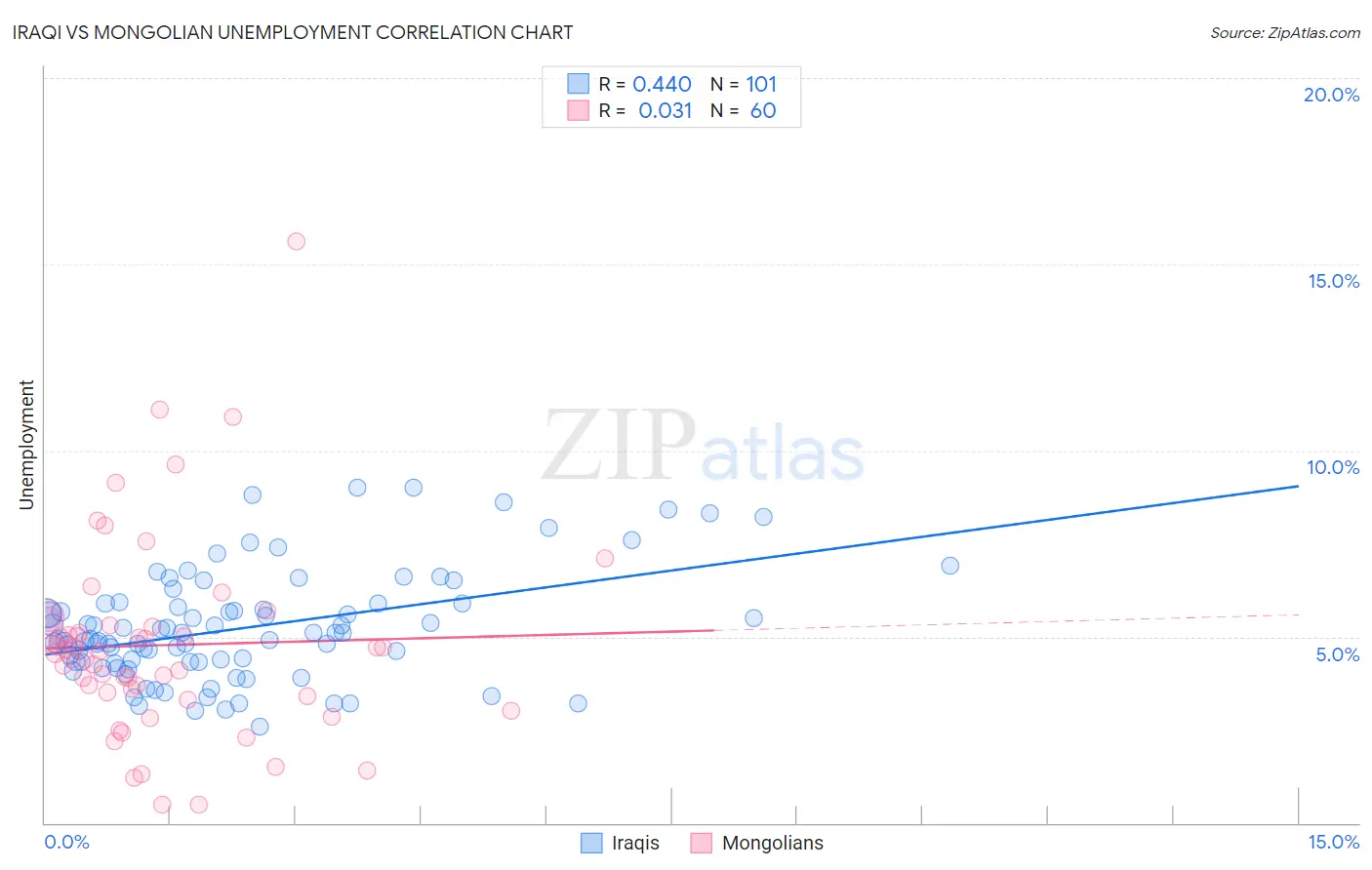 Iraqi vs Mongolian Unemployment