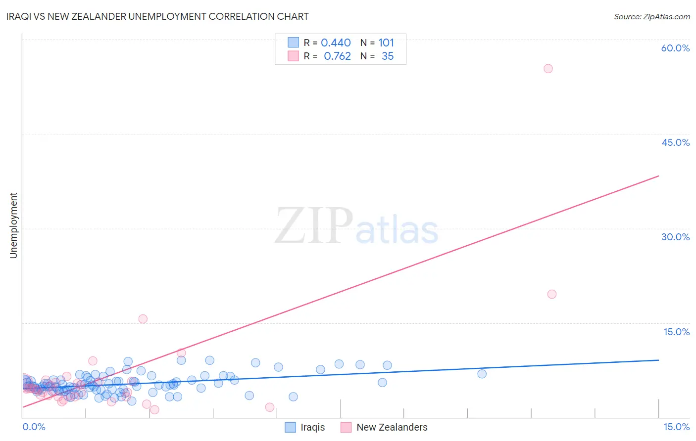 Iraqi vs New Zealander Unemployment