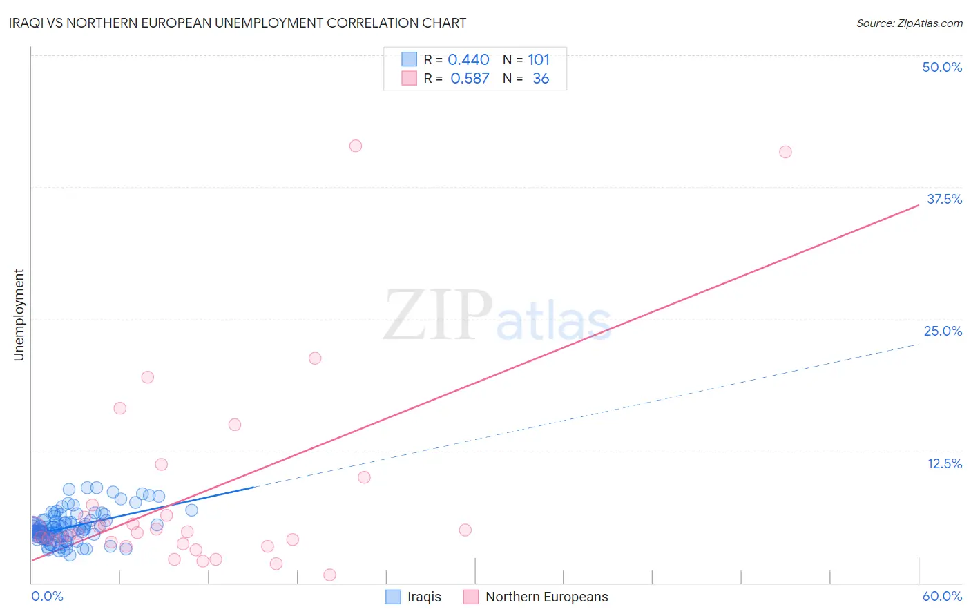 Iraqi vs Northern European Unemployment