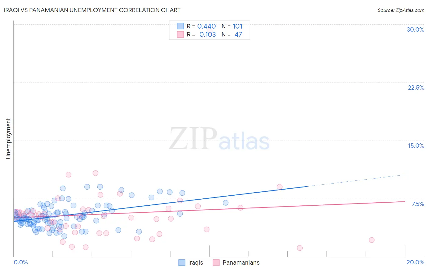 Iraqi vs Panamanian Unemployment