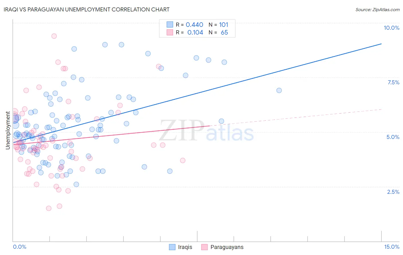 Iraqi vs Paraguayan Unemployment