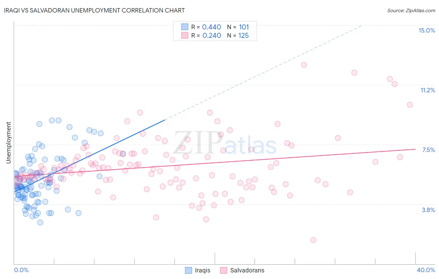 Iraqi vs Salvadoran Unemployment