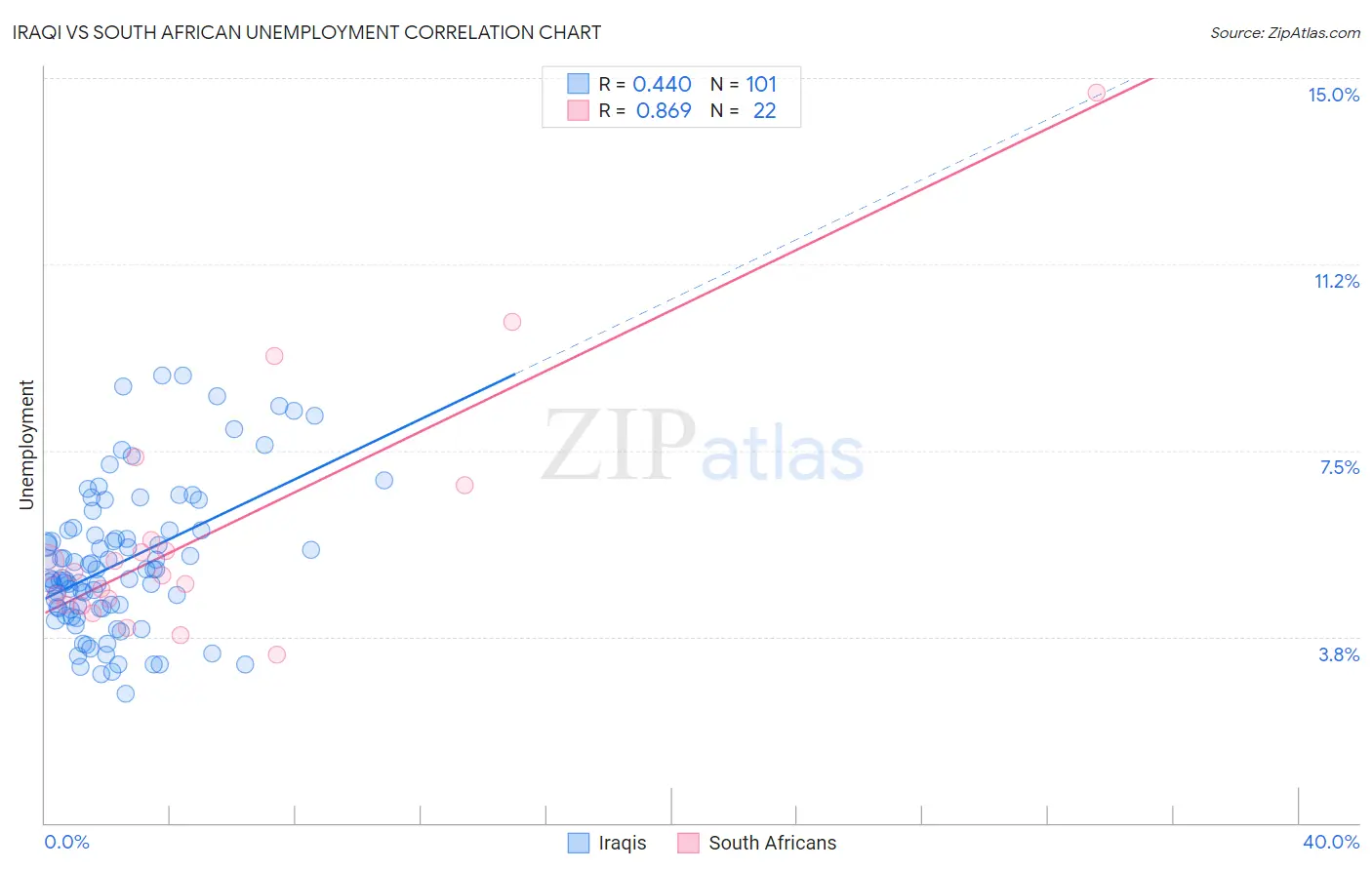 Iraqi vs South African Unemployment