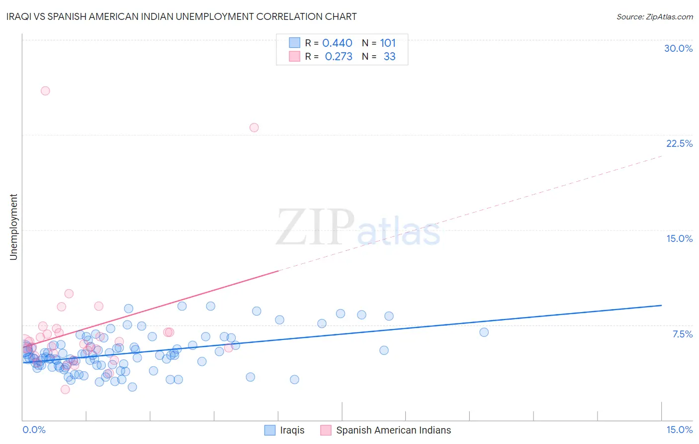 Iraqi vs Spanish American Indian Unemployment