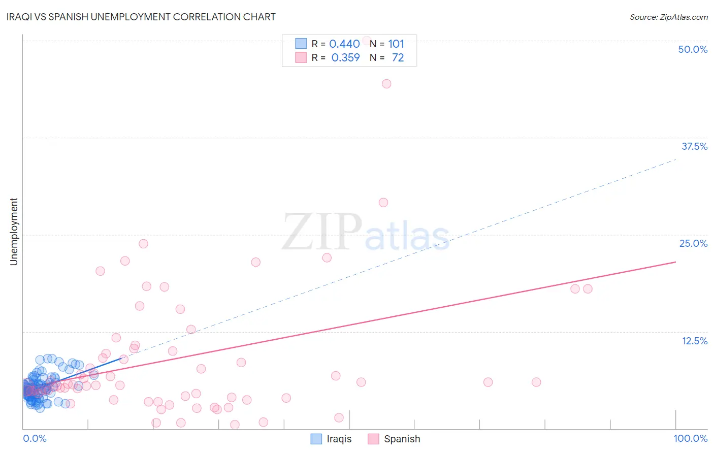 Iraqi vs Spanish Unemployment