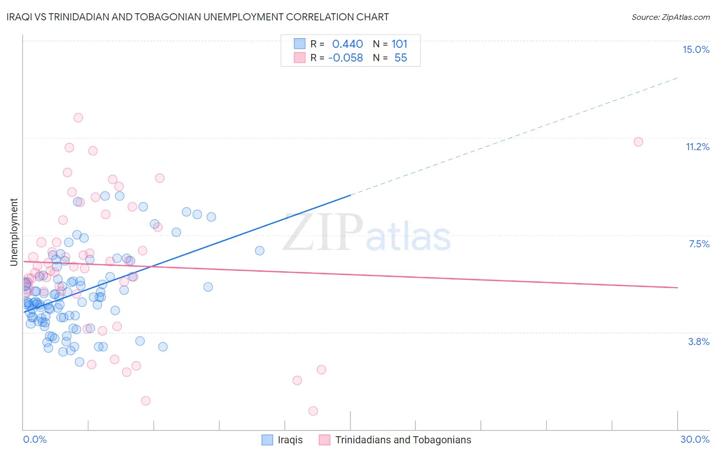 Iraqi vs Trinidadian and Tobagonian Unemployment