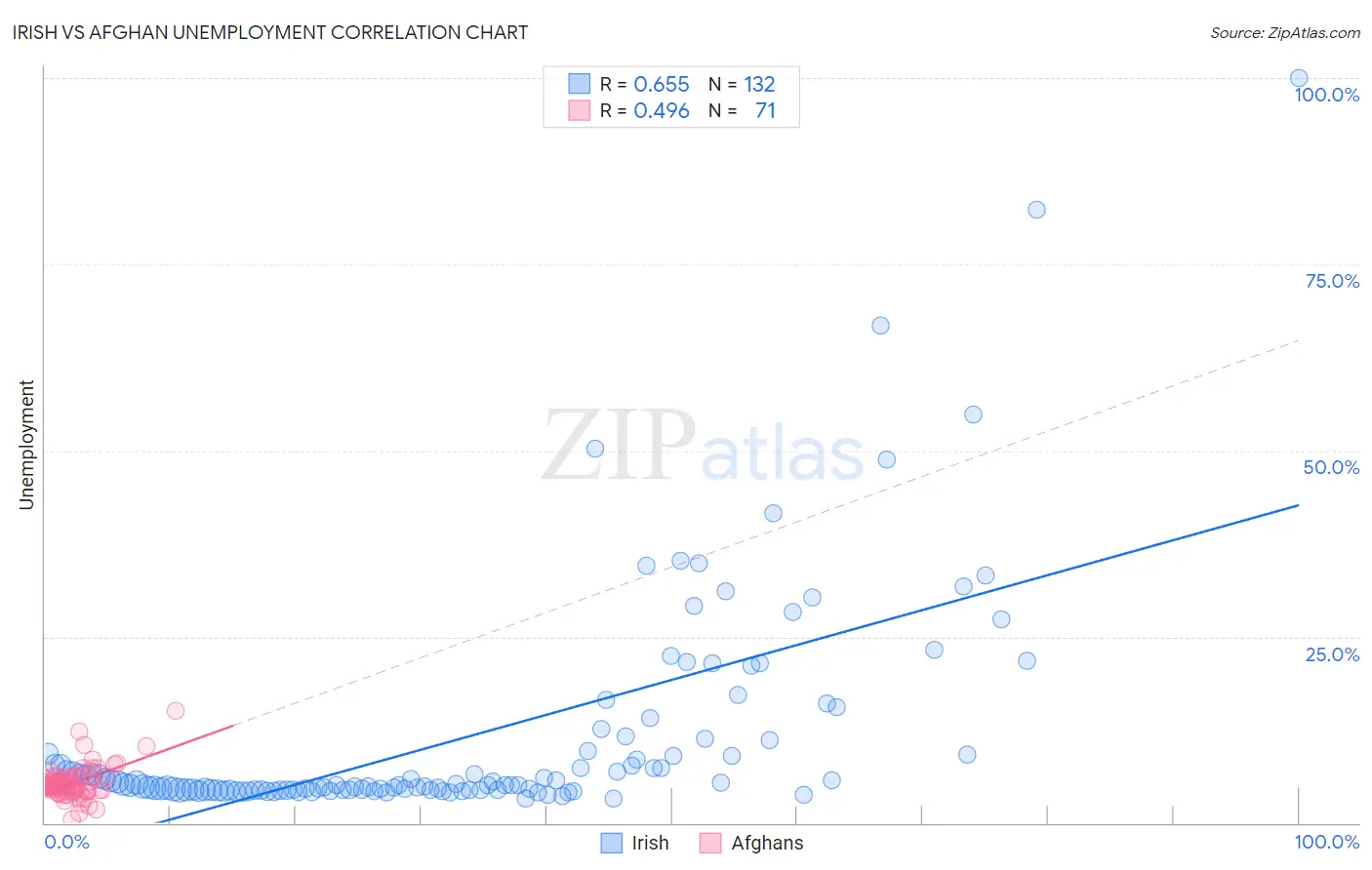 Irish vs Afghan Unemployment