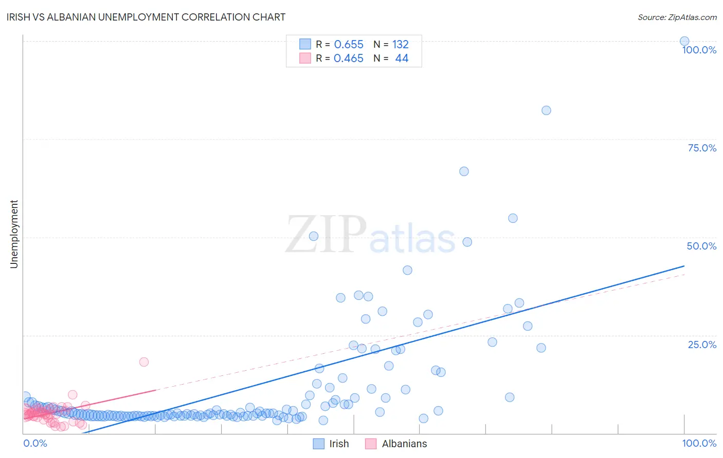 Irish vs Albanian Unemployment