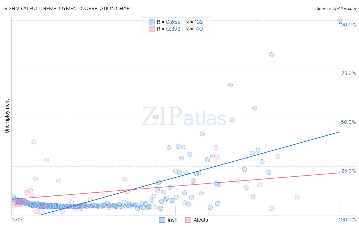 Irish vs Aleut Unemployment