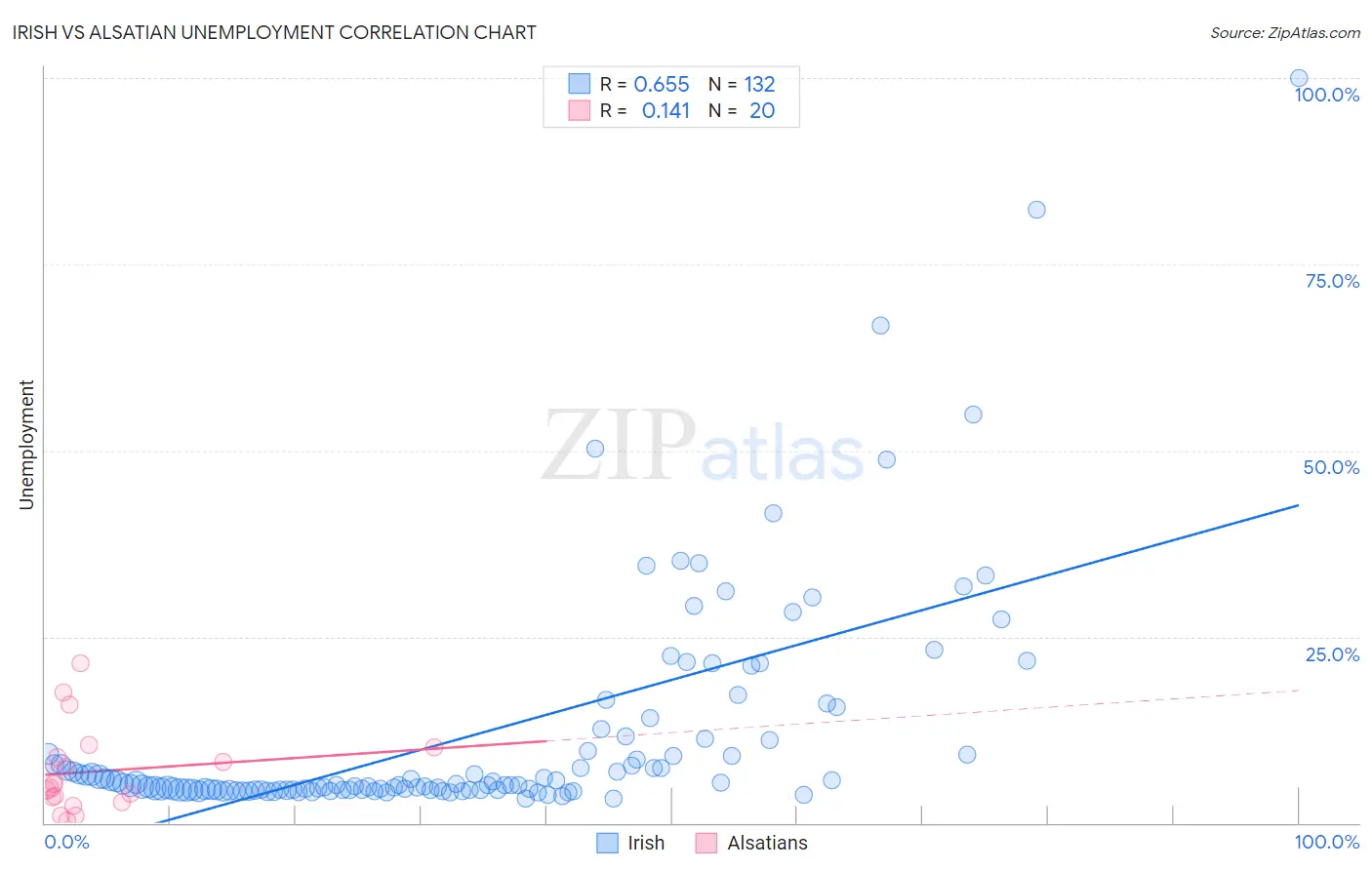 Irish vs Alsatian Unemployment
