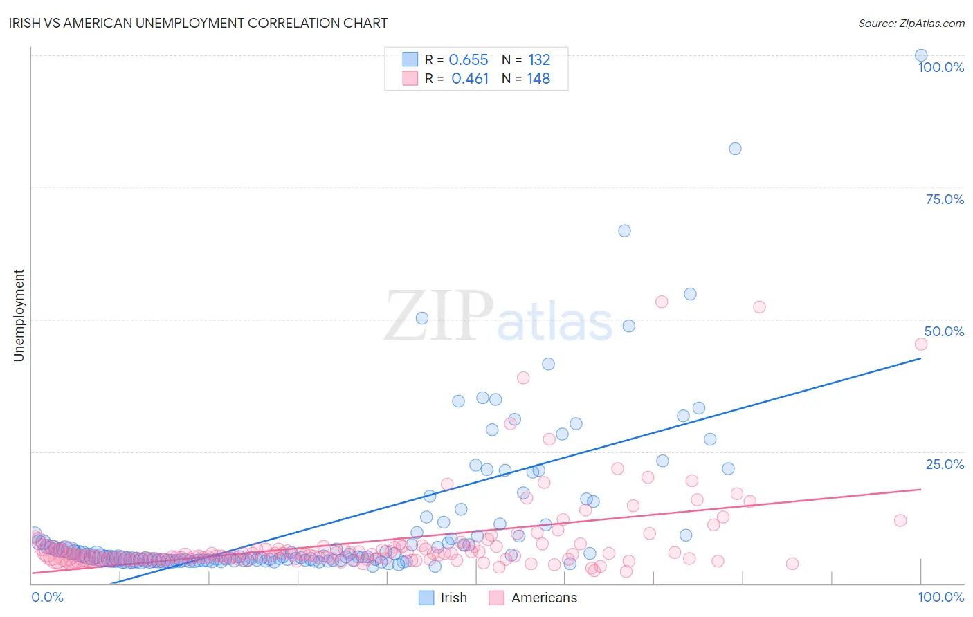 Irish vs American Unemployment