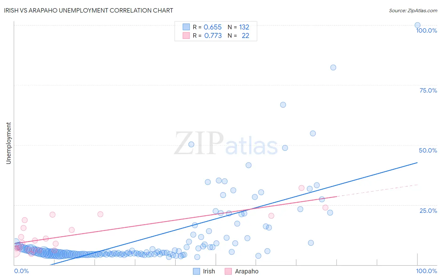Irish vs Arapaho Unemployment