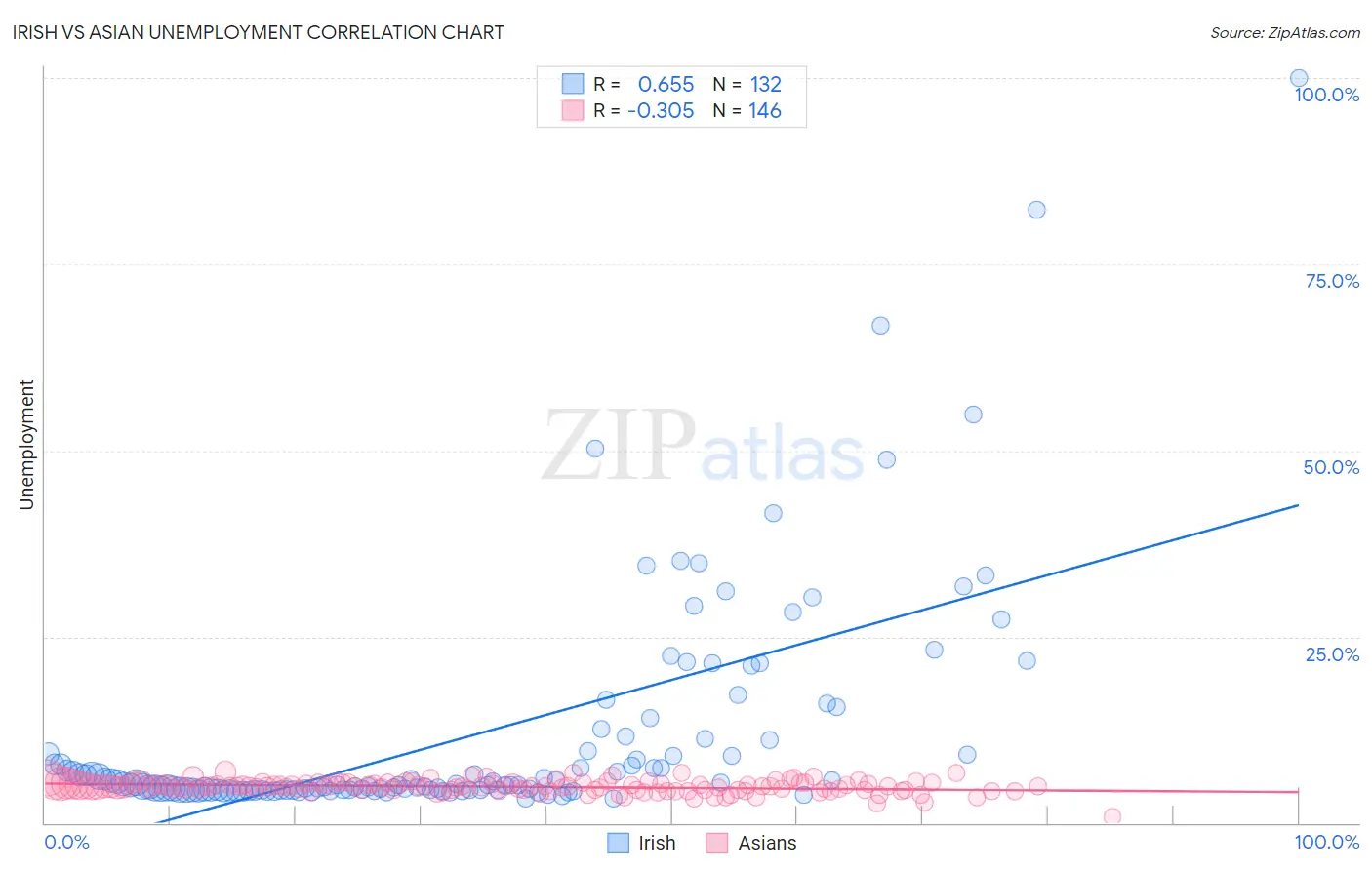 Irish vs Asian Unemployment