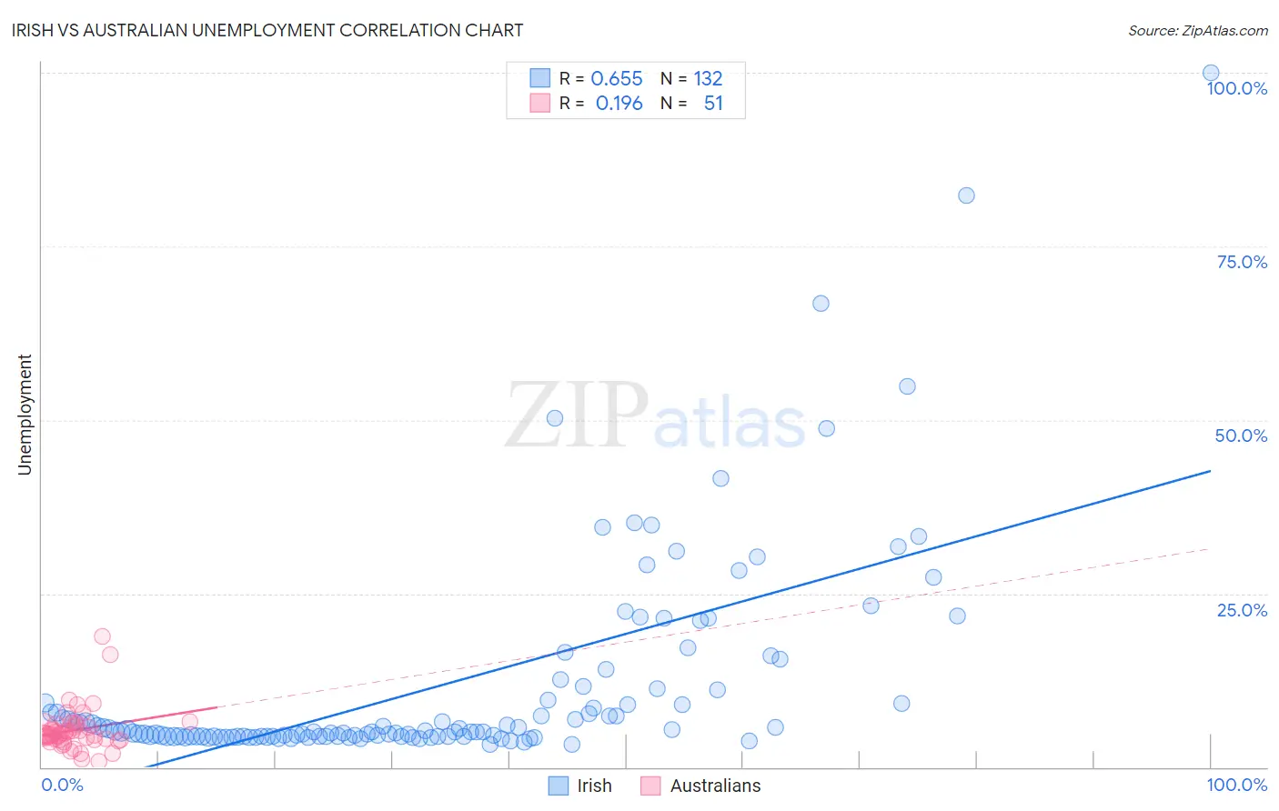 Irish vs Australian Unemployment