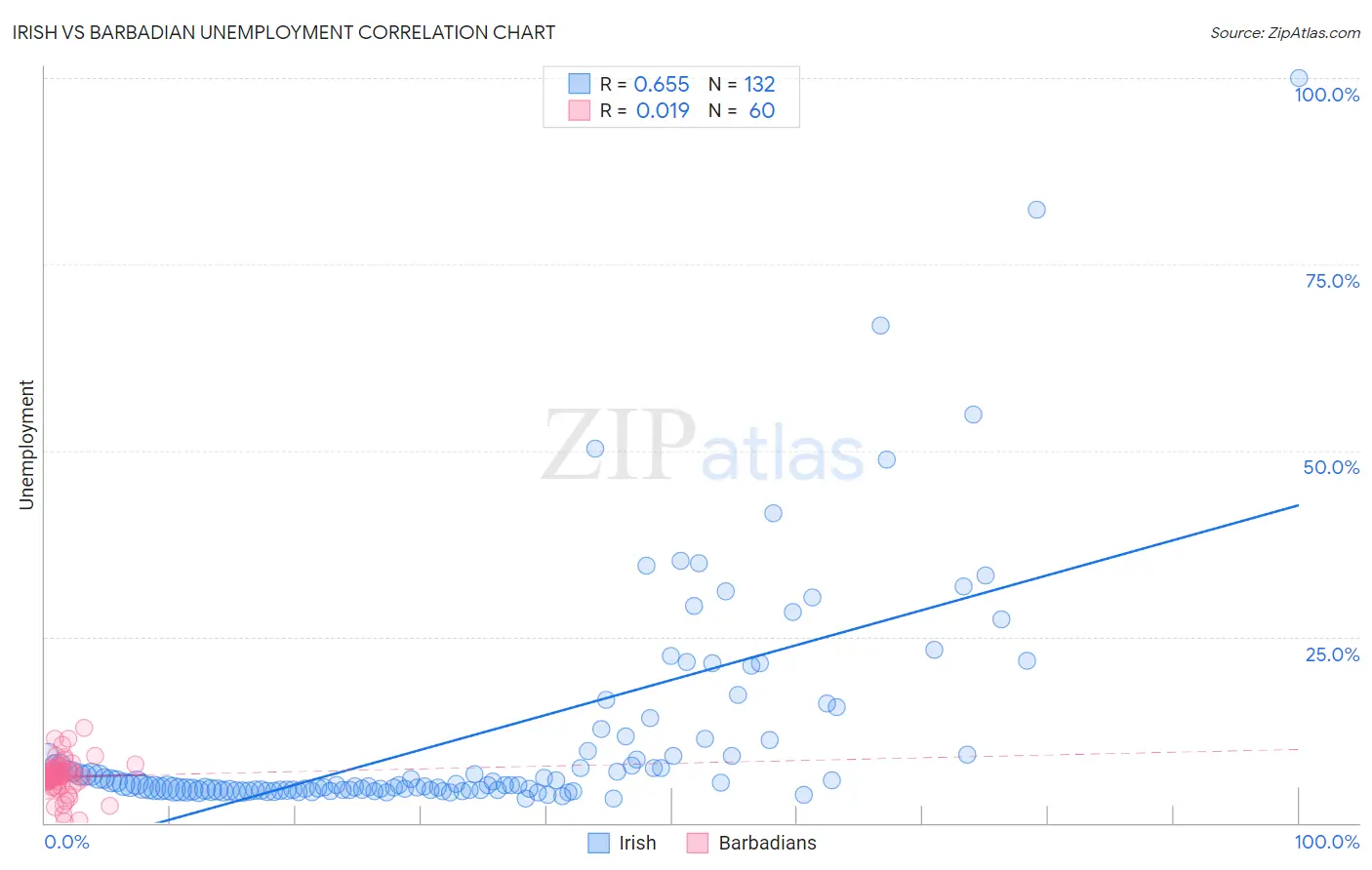 Irish vs Barbadian Unemployment