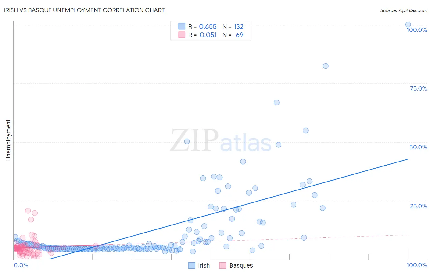Irish vs Basque Unemployment