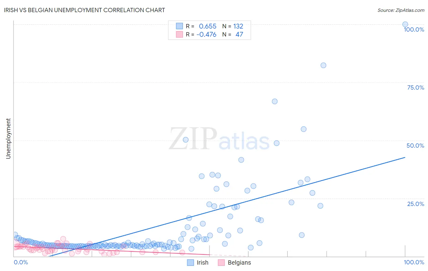 Irish vs Belgian Unemployment