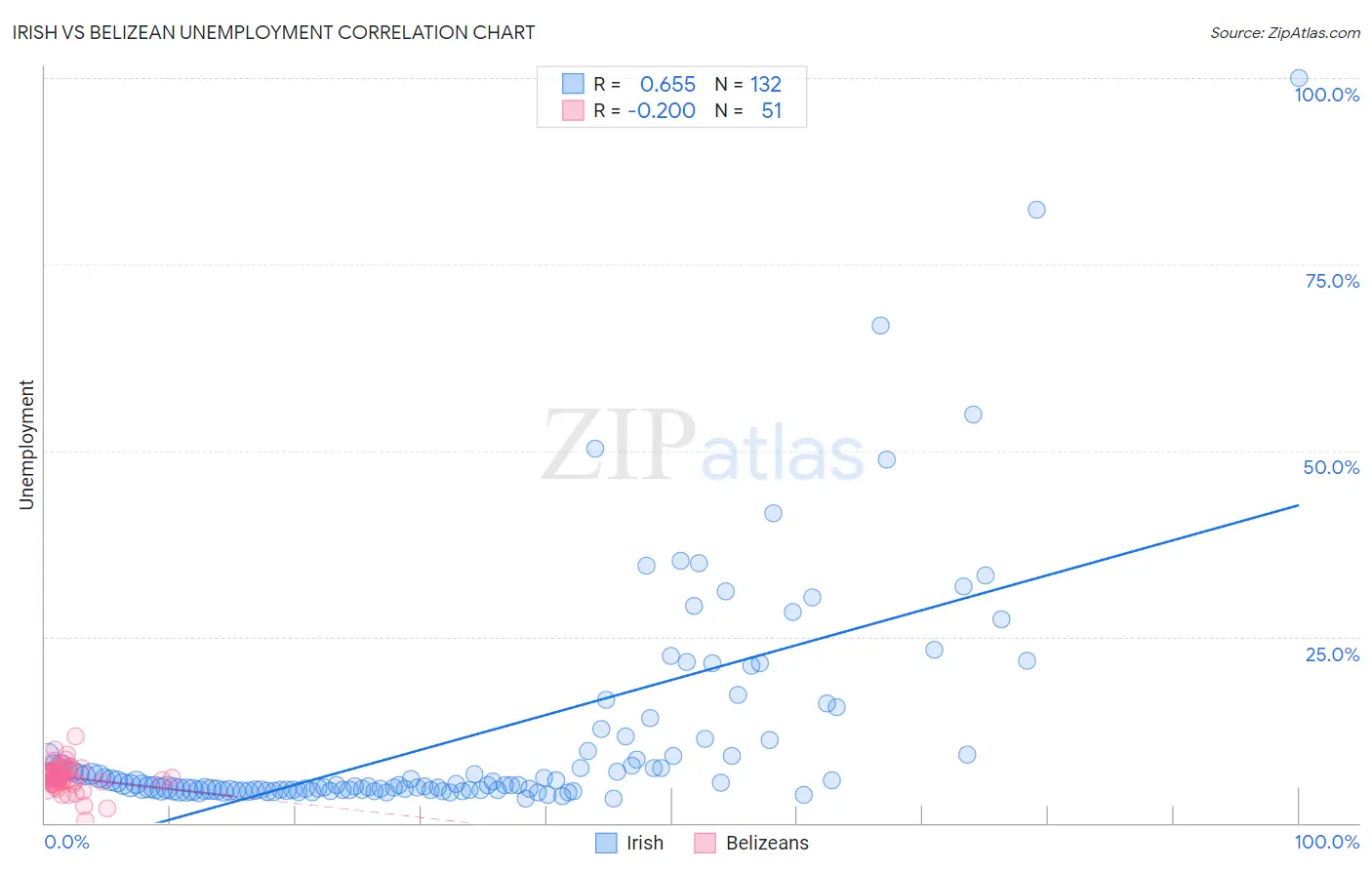 Irish vs Belizean Unemployment