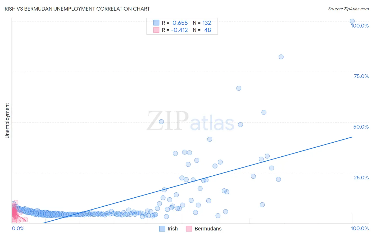 Irish vs Bermudan Unemployment