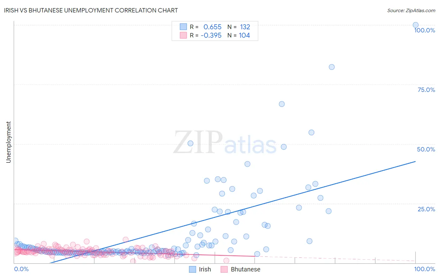 Irish vs Bhutanese Unemployment