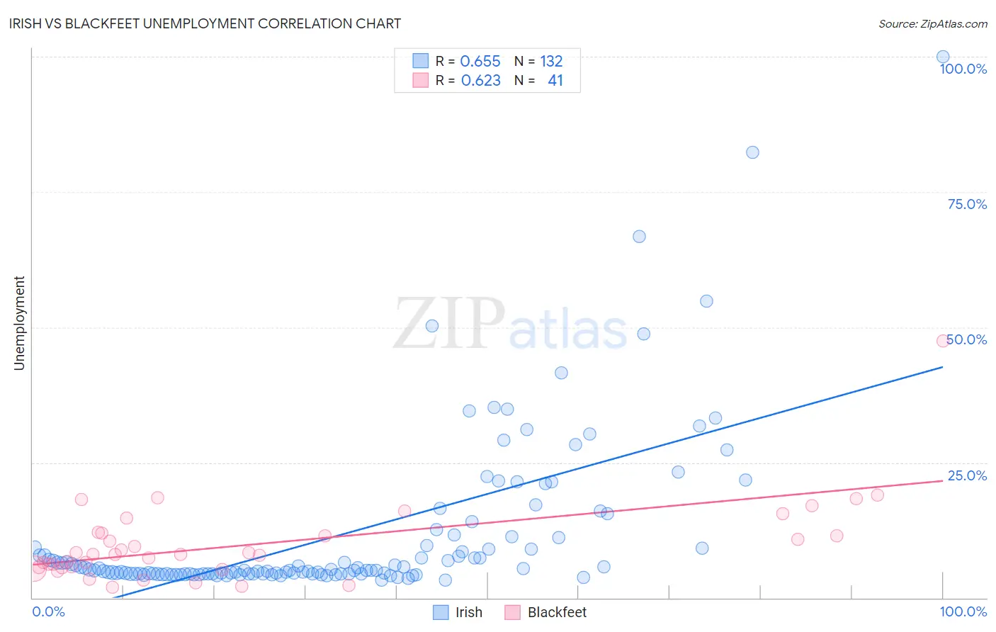 Irish vs Blackfeet Unemployment