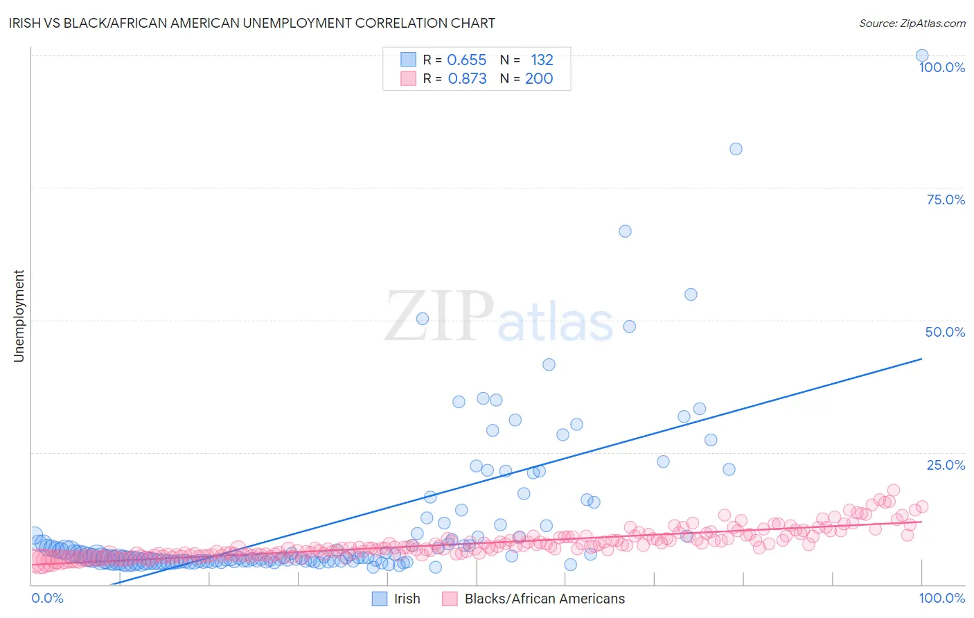 Irish vs Black/African American Unemployment