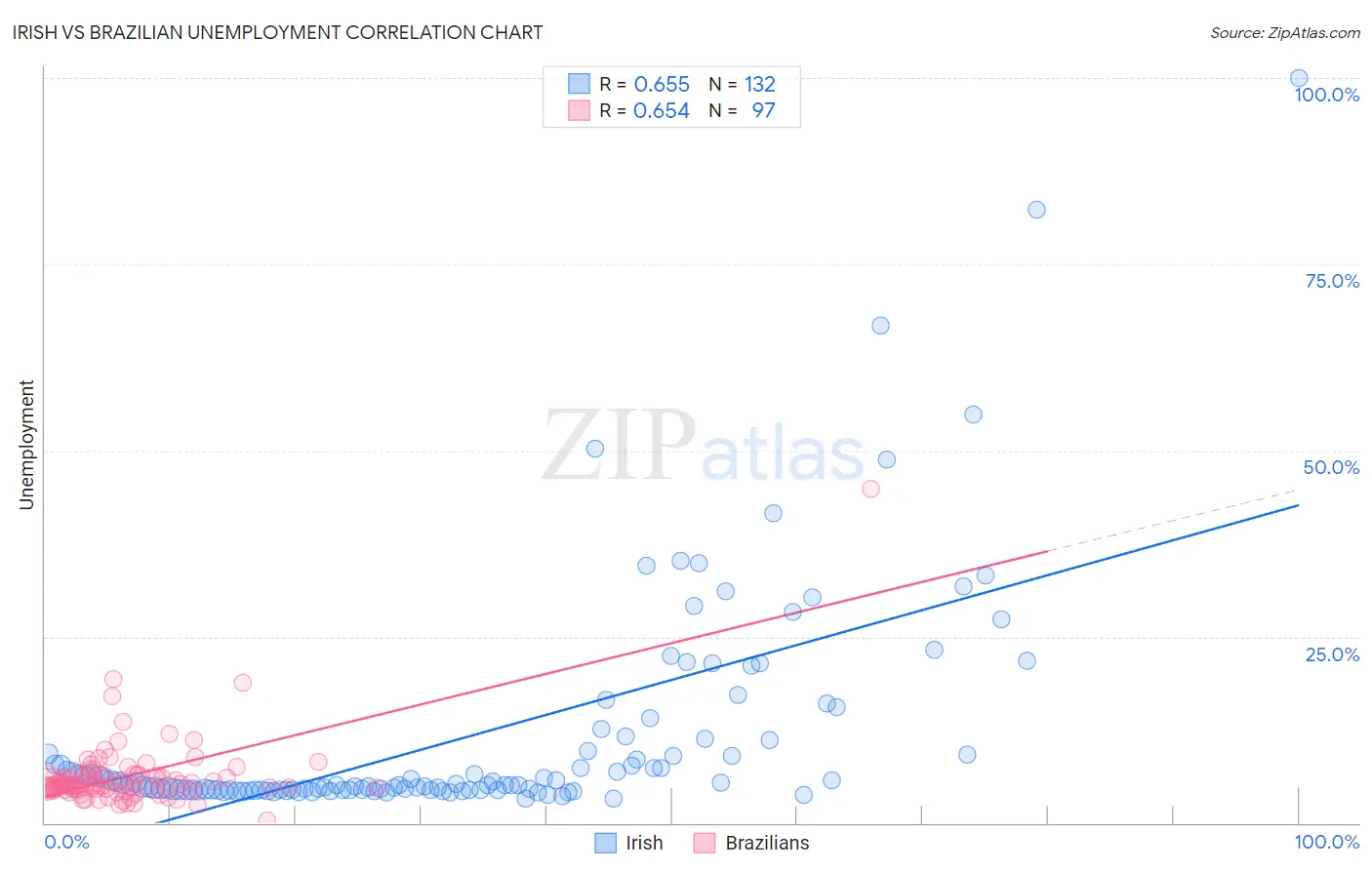 Irish vs Brazilian Unemployment