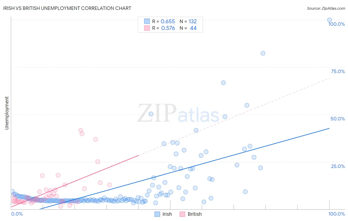 Irish vs British Unemployment