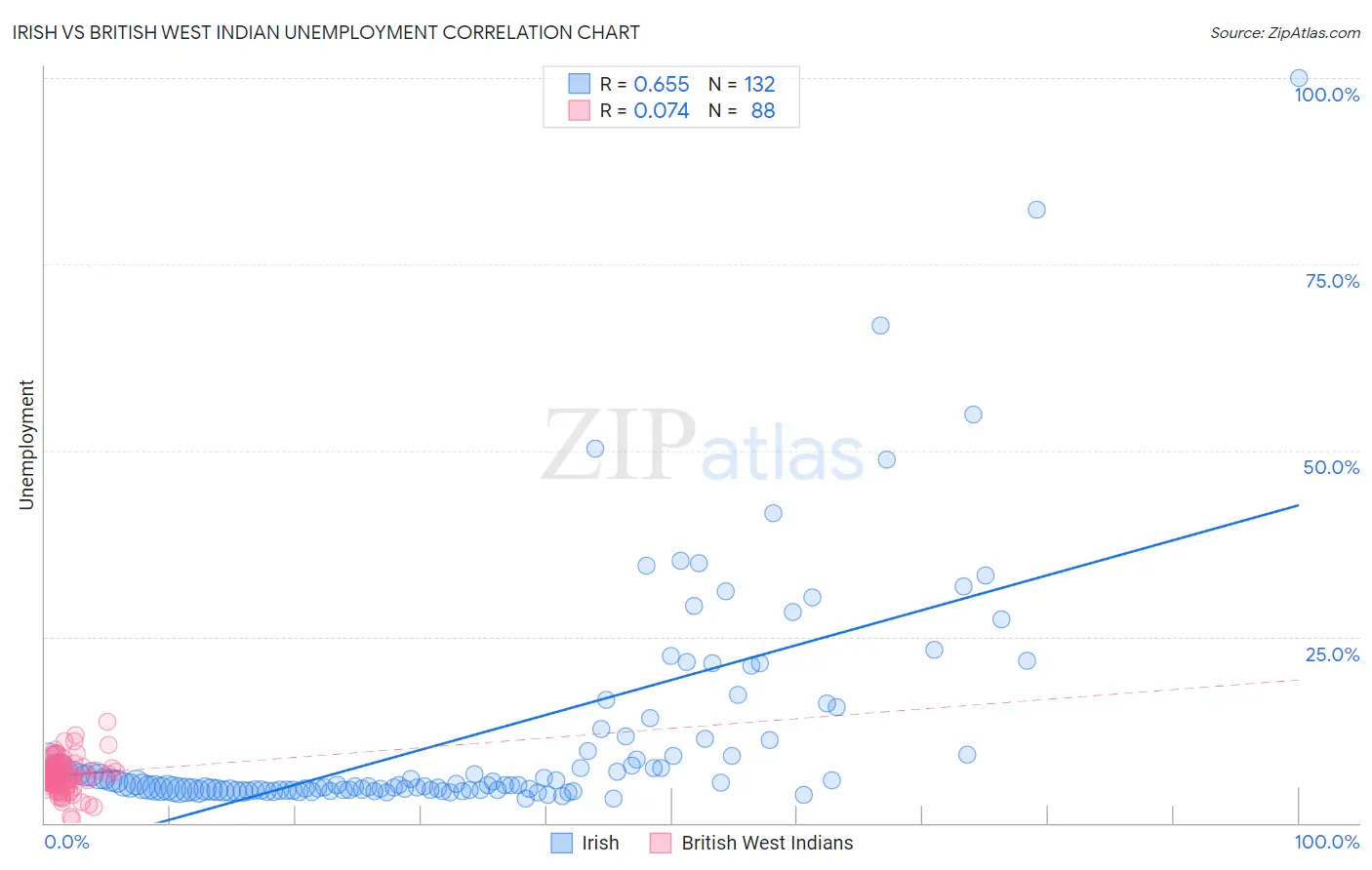 Irish vs British West Indian Unemployment