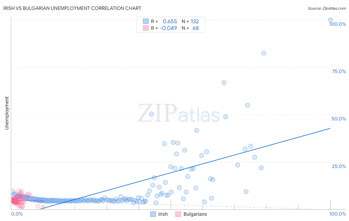 Irish vs Bulgarian Unemployment