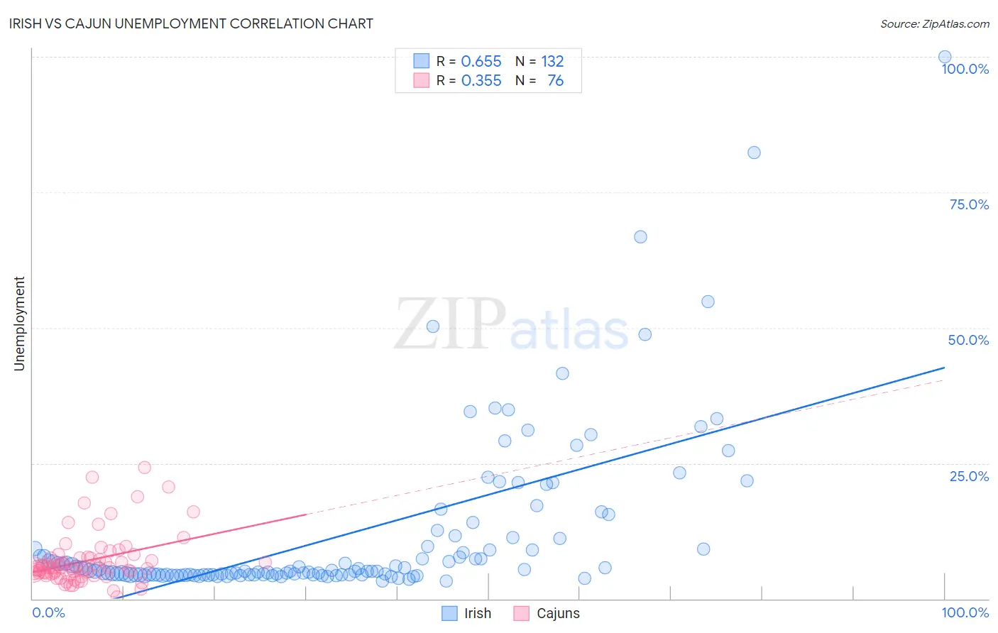 Irish vs Cajun Unemployment
