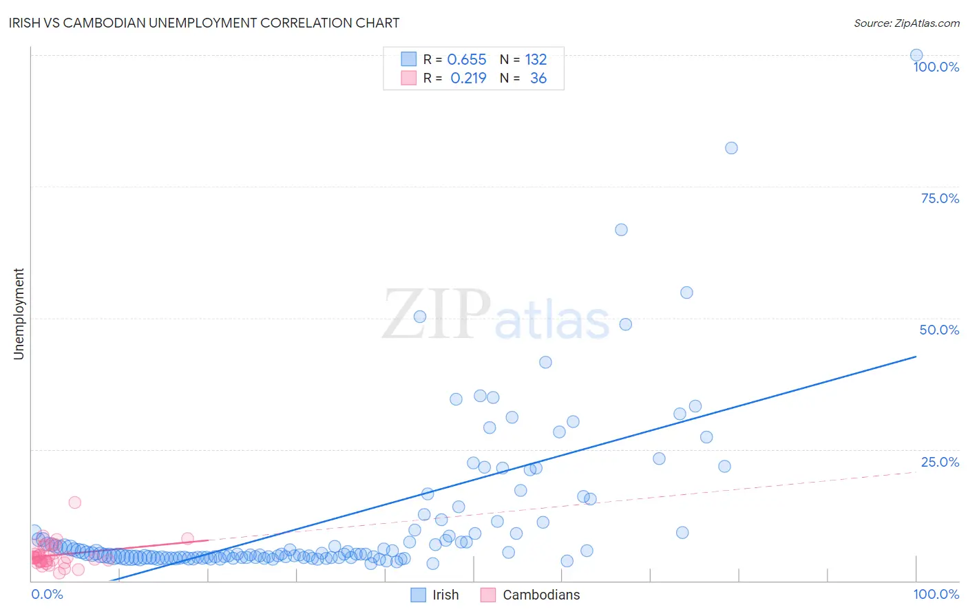 Irish vs Cambodian Unemployment