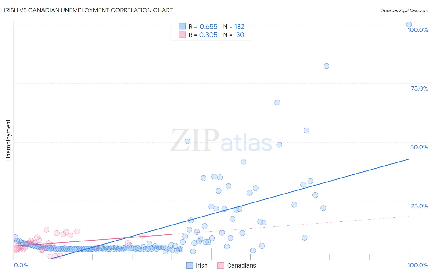 Irish vs Canadian Unemployment