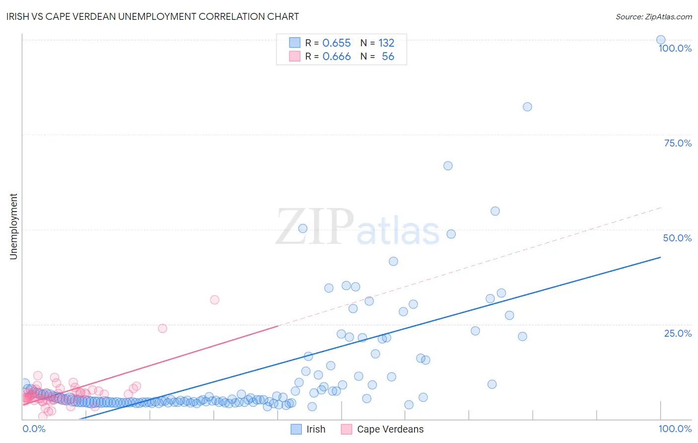 Irish vs Cape Verdean Unemployment