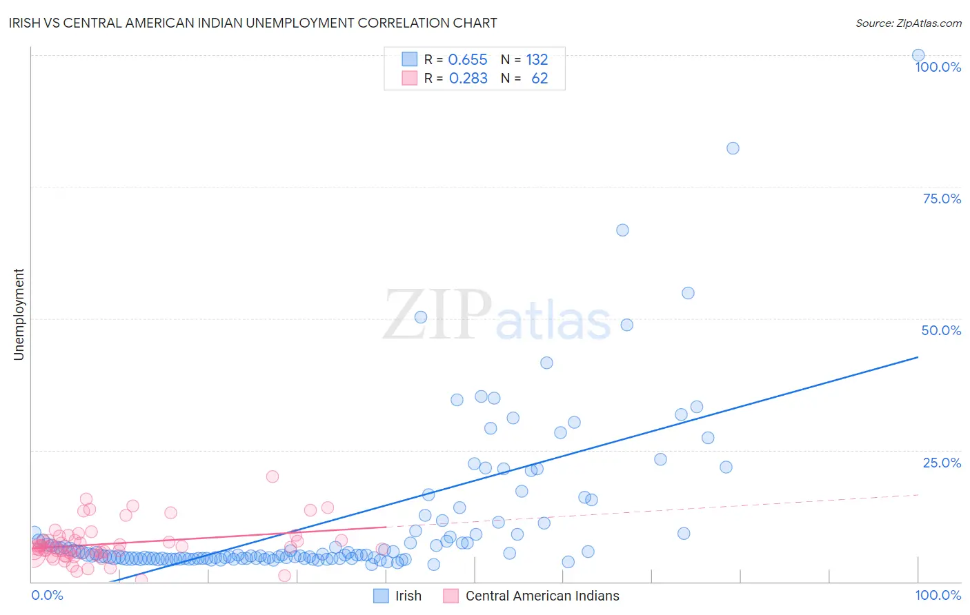 Irish vs Central American Indian Unemployment