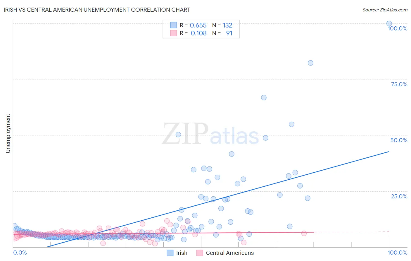 Irish vs Central American Unemployment