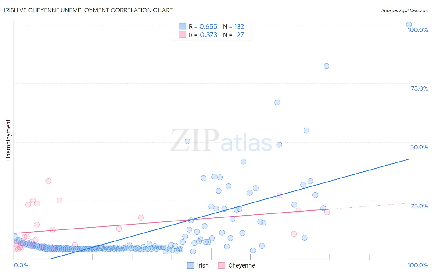 Irish vs Cheyenne Unemployment