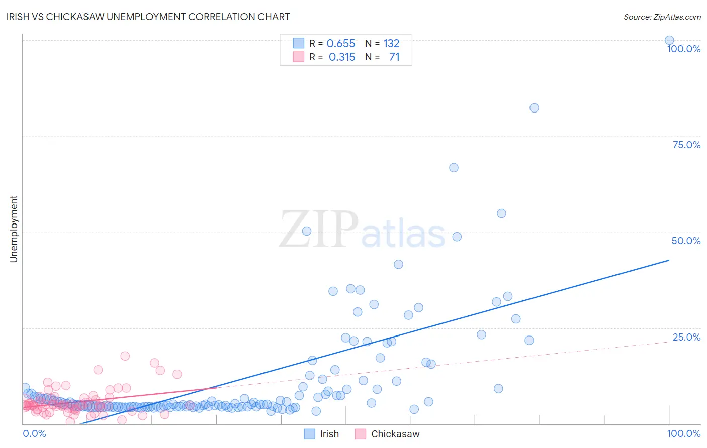 Irish vs Chickasaw Unemployment