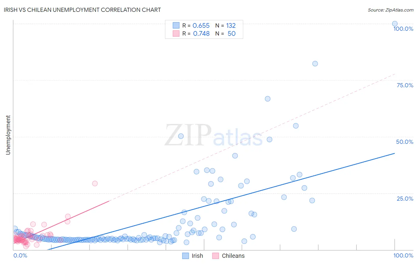 Irish vs Chilean Unemployment