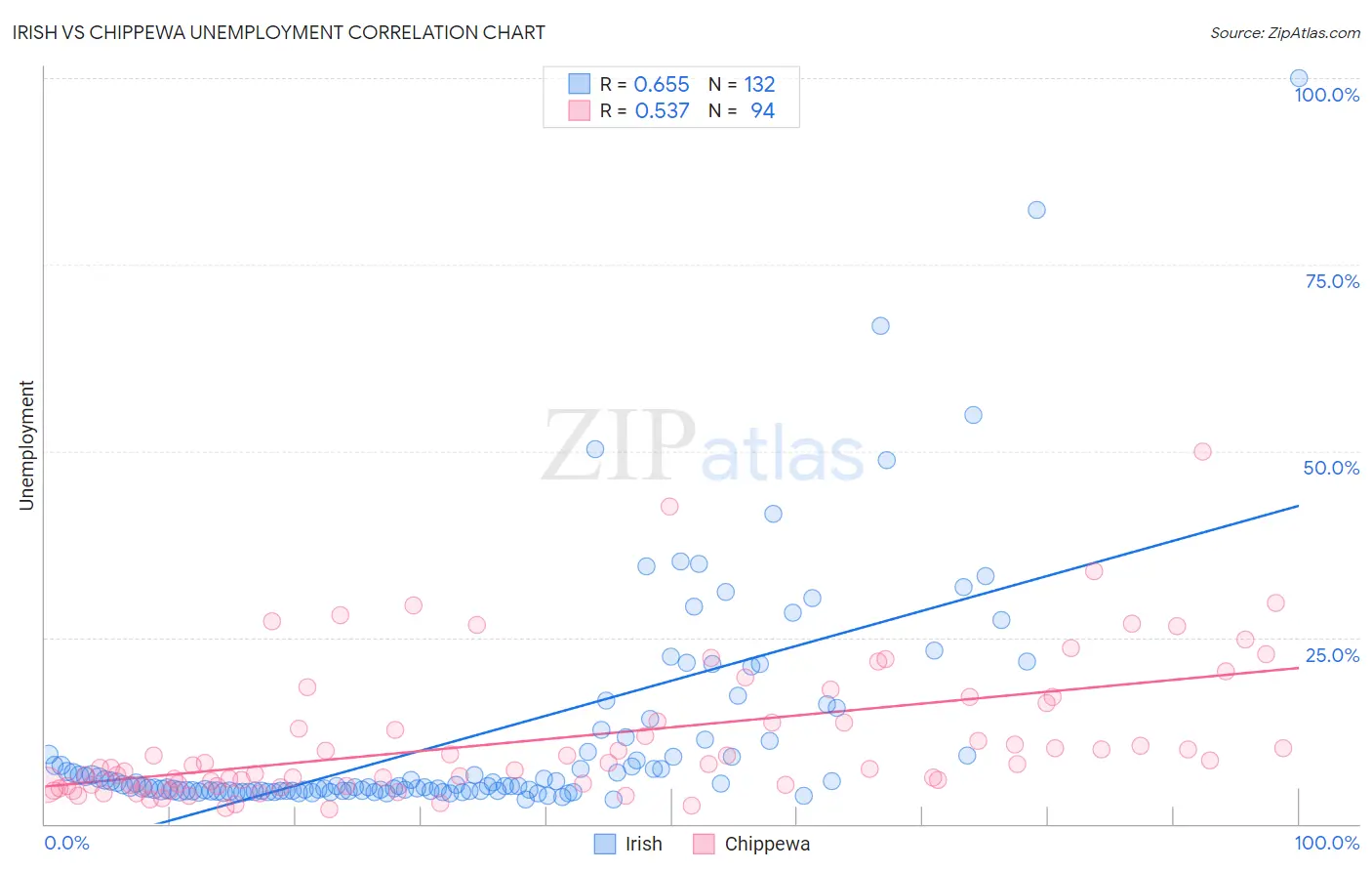 Irish vs Chippewa Unemployment