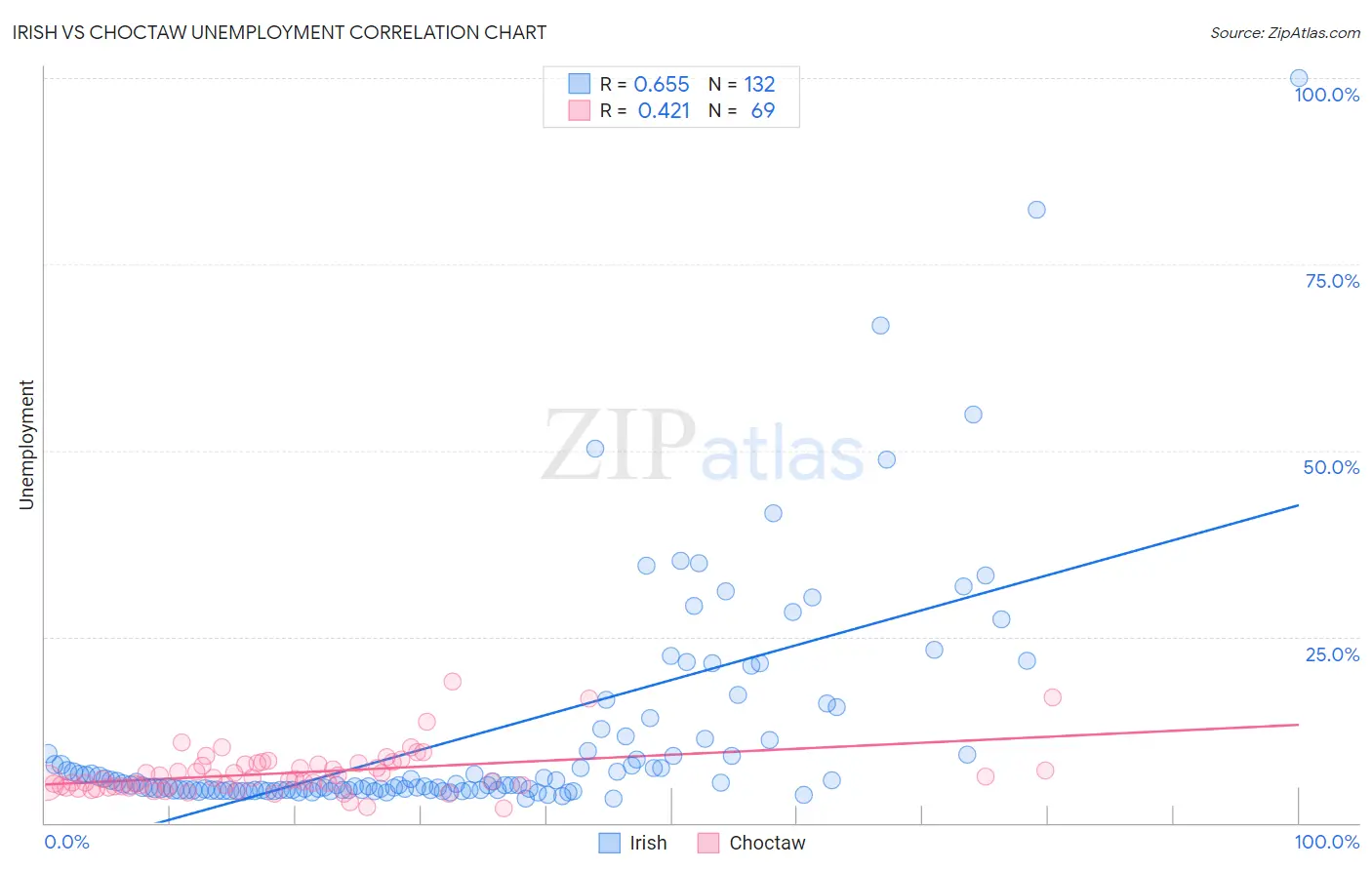 Irish vs Choctaw Unemployment