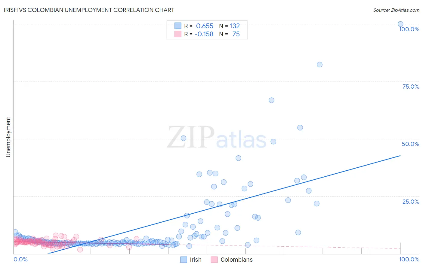 Irish vs Colombian Unemployment